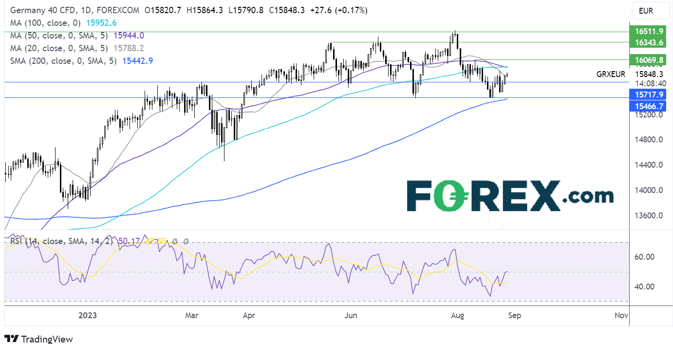 dax forecast chart
