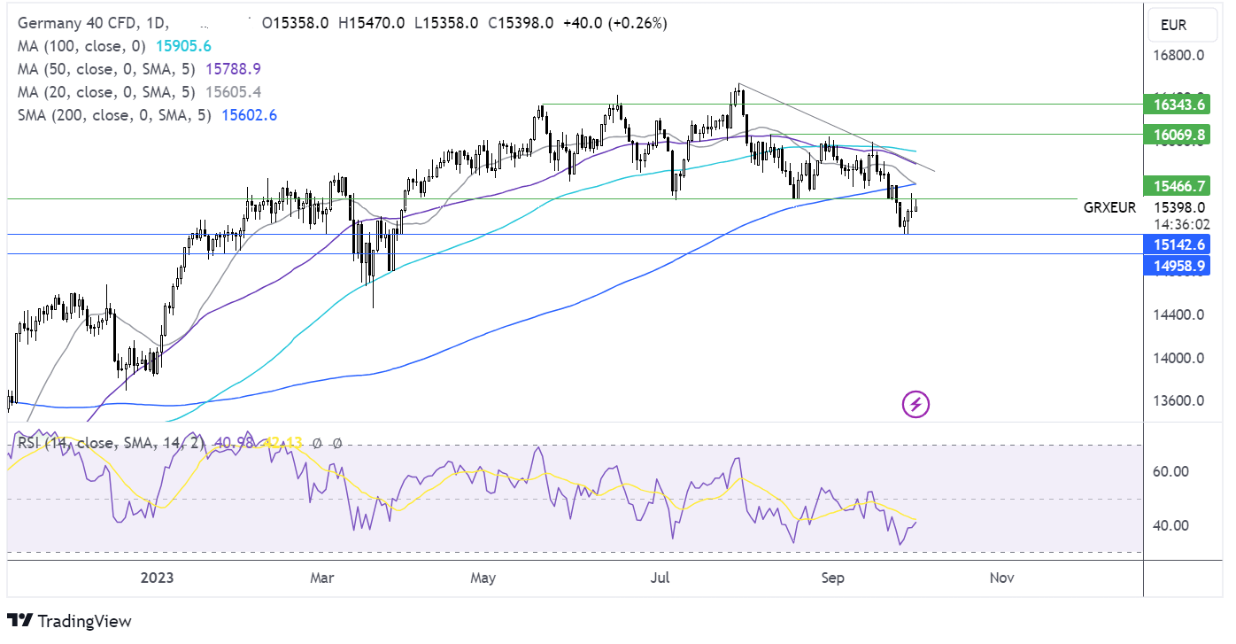 dax forecast chart