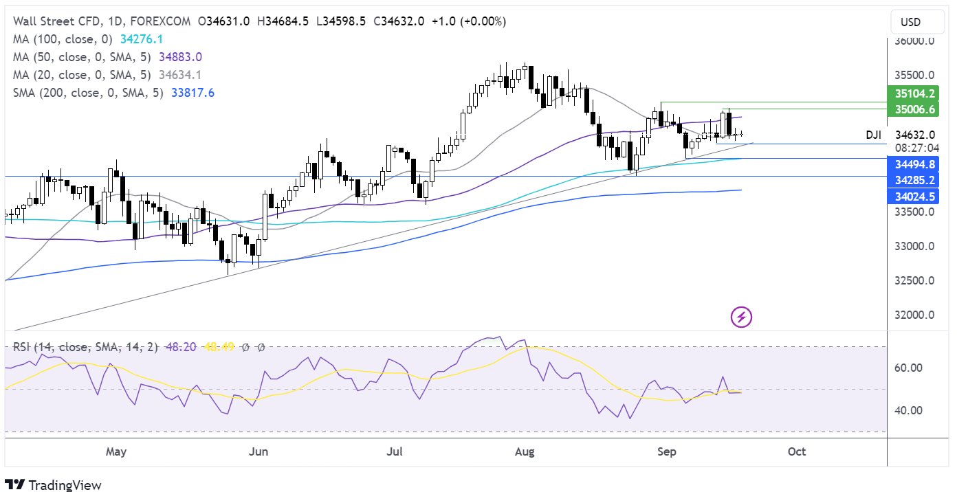 dow jones forecast chart
