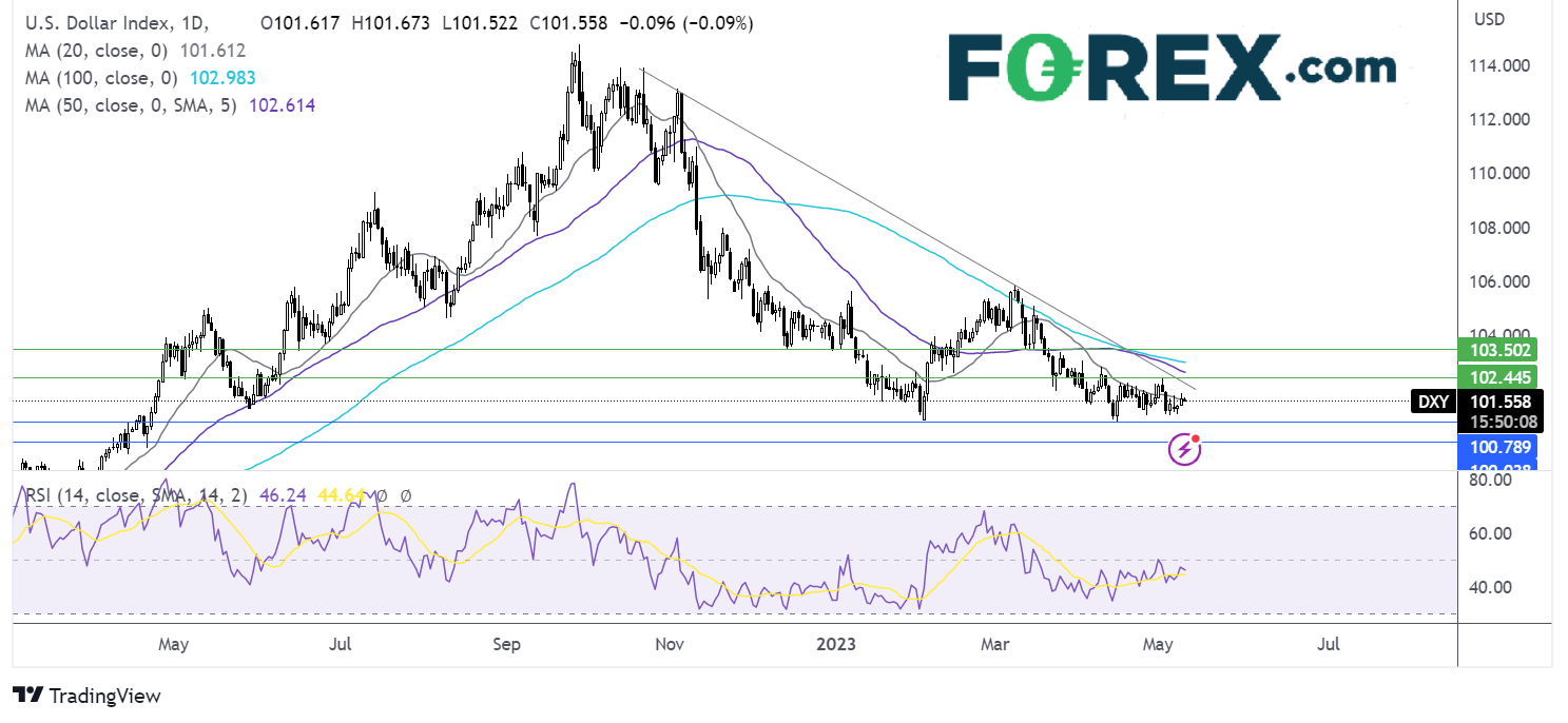 USD outlook chart
