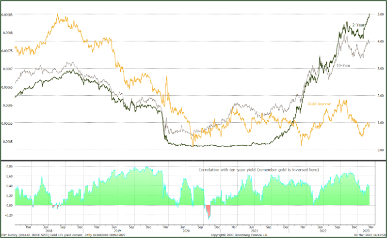 Gold v Interest Rates