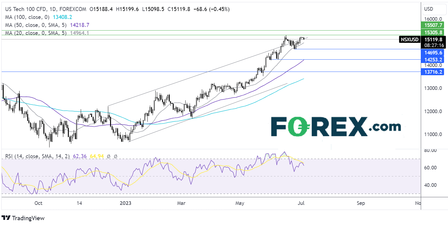 nasdaq 100 outlook chart