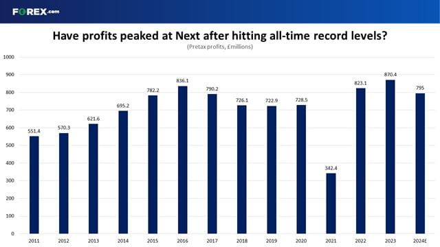 Next profits have peaked after hitting record highs 
