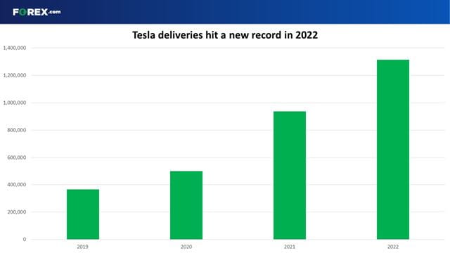 Tesla stock suffers worst-ever year in 2022 despite deliveries hitting ...