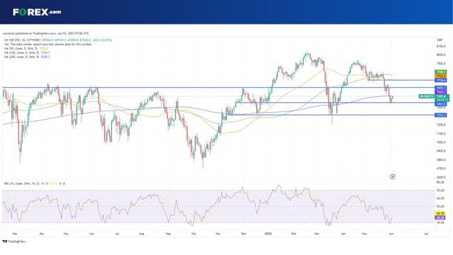 The UK 100 is testing the 200-day moving average today