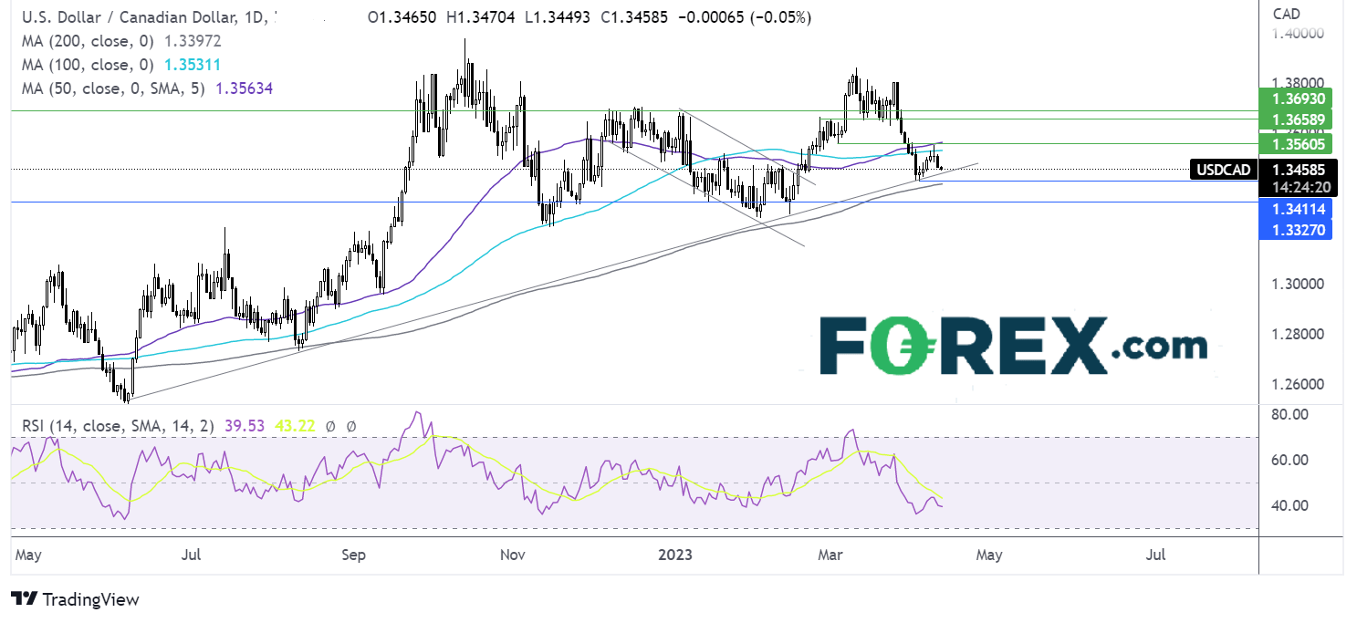 usdcad chart
