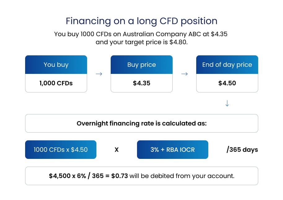 FXAU Financing on a long CFD position OFE