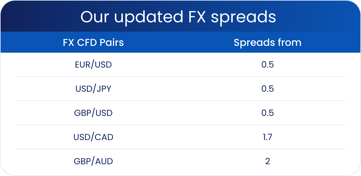 FX spreads table new