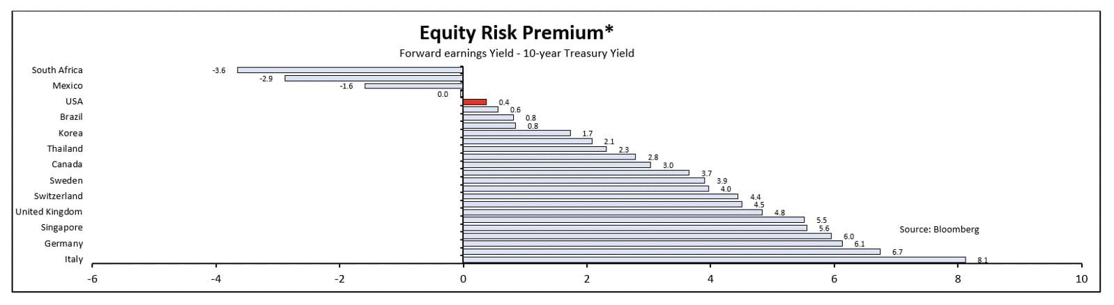 EQUITY RISK PREMIA
