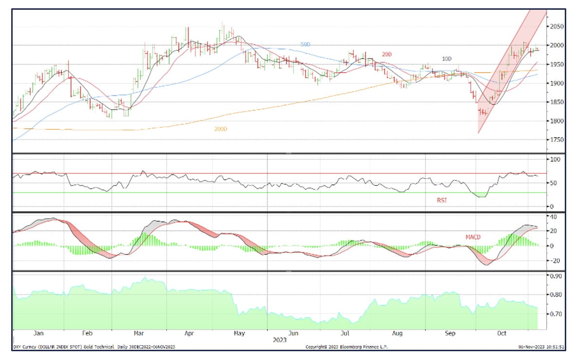 Gold price_112023