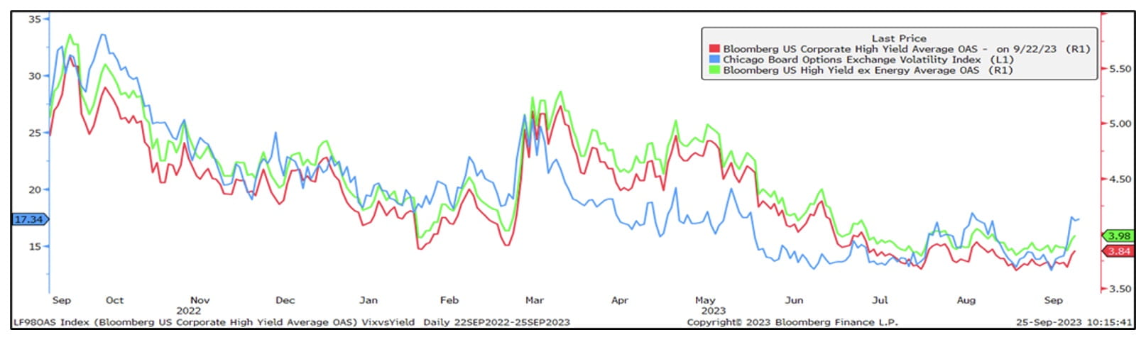 HIGH YIELD SPREADS