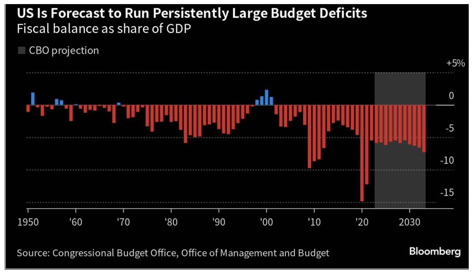 US Budget Deficit