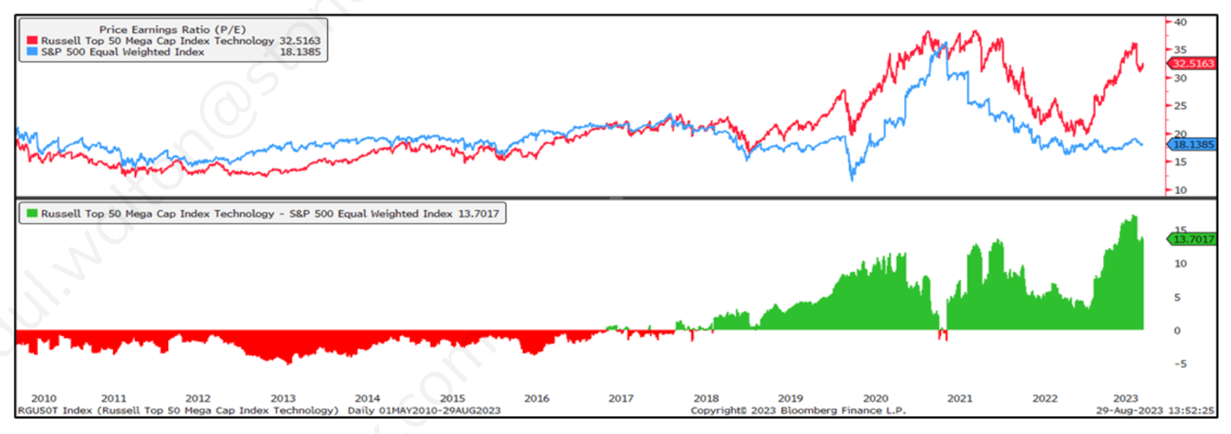 VD4Valuation of Tech Megacaps versus the SP 500 EqualWeighted Index