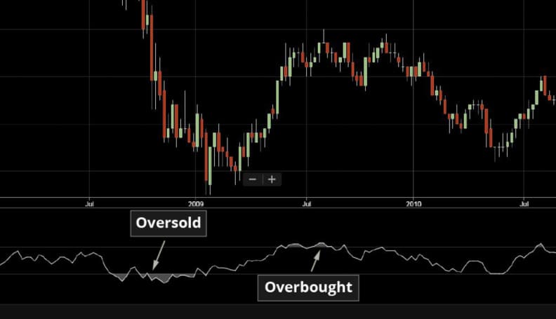 Relative Strength Index (RSI) | Technical Indicators | FOREX.com Australia