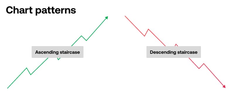 Chart patterns