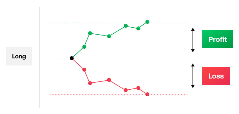 Long Short Chart Example How To Trade Indices CFDs | Starting Index Trading | Stock Indices ...