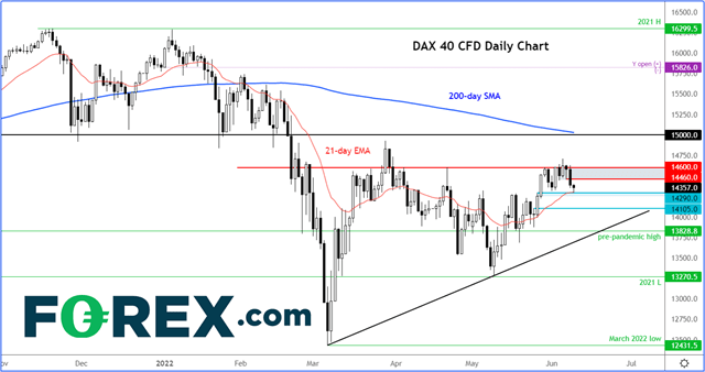 220609 DAX