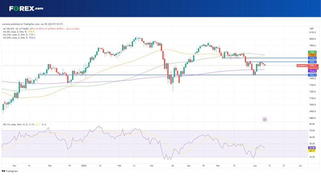 The FTSE 100 index is muted this morning