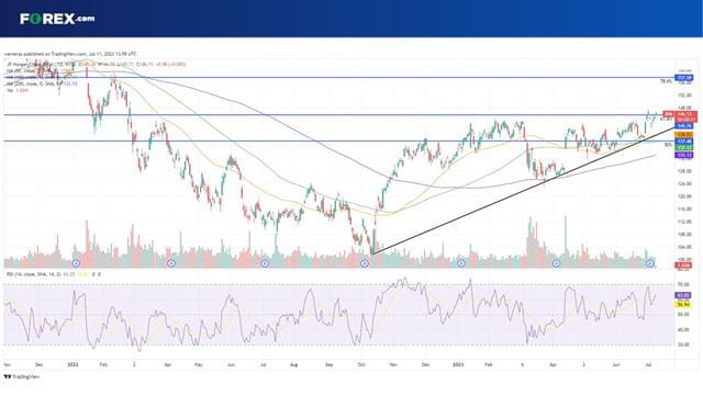 Can JPMorgan stock keep outperforming its rivals?
