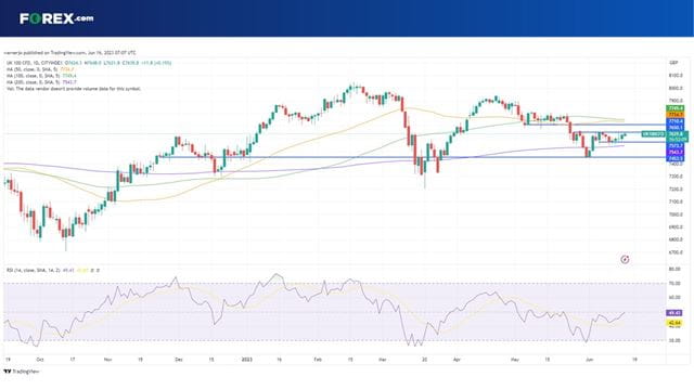 The FTSE 100 is testing the ceiling that has held it back for the last three weeks today