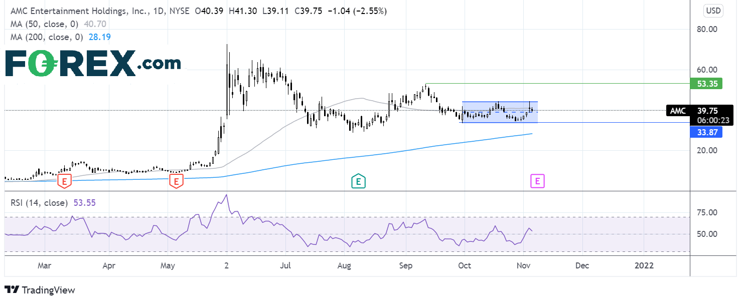 Where next for the AMC share price?
