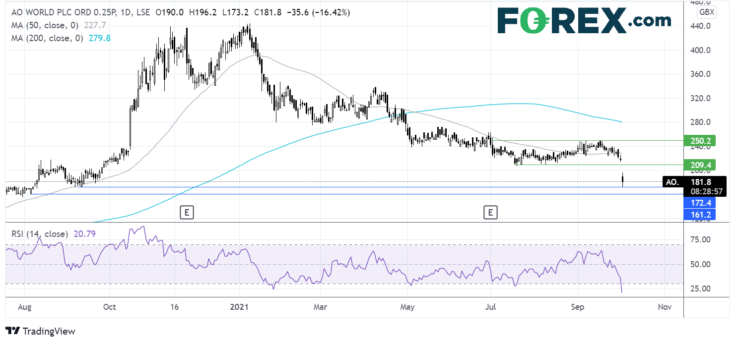 Where next for the AO World share price?