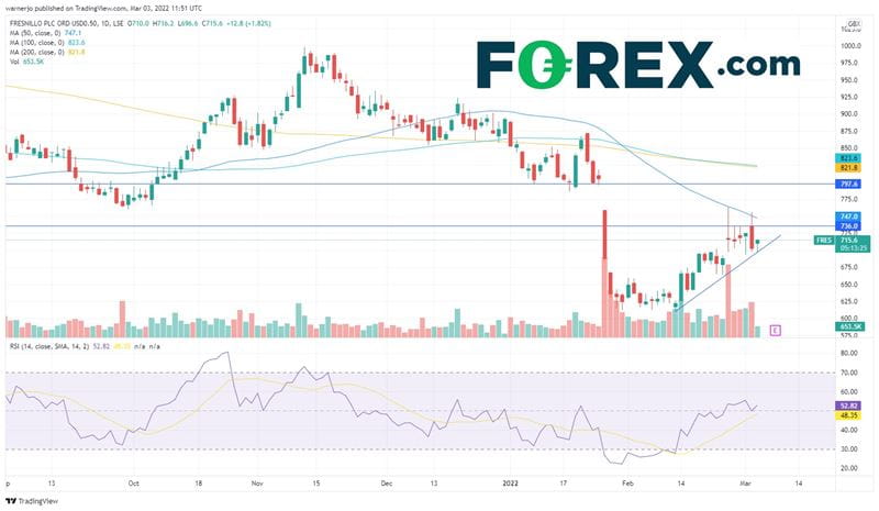 Fresnillo shares have trended higher since hitting a 22-month low