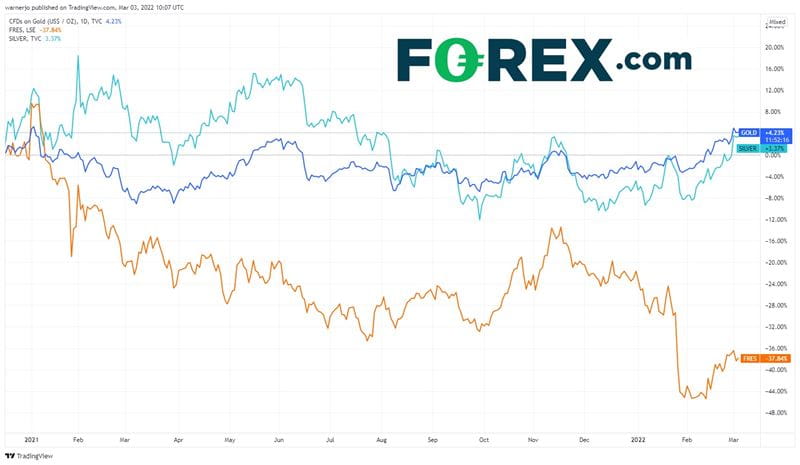 Fresnillo shares continue to underperform versus gold and silver