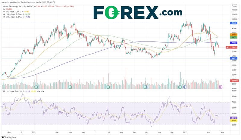 Can Micron shares break out of the channel?