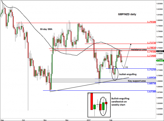 17.02.16 gbpnzd