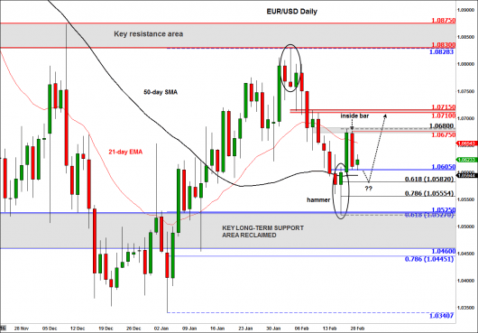 17.02.20 eurusd daily