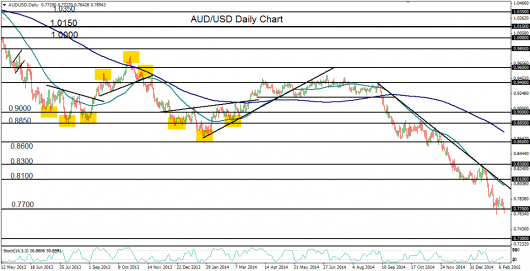 AUD/USD daily chart