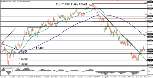 GBP/USD daily chart