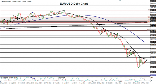 2015-04-09-EURUSD daily chart