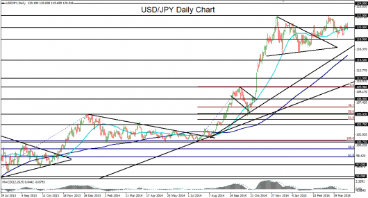 2015-04-13-USDJPY daily chart