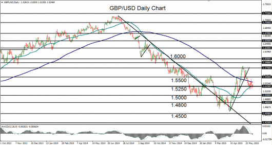2015-06-08-GBPUSD daily chart
