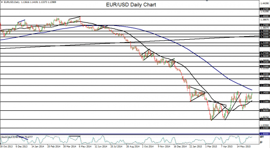 EUR/USD Daily Chart