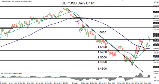 GBP/USD Daily Chart