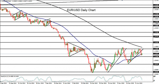 EUR/USD Daily Chart