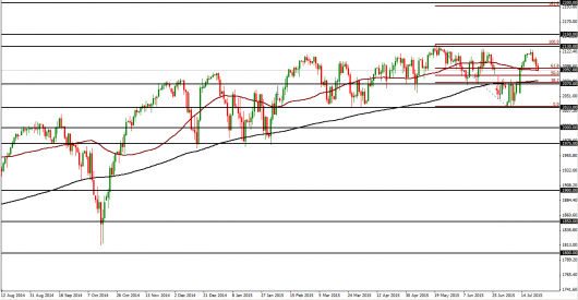 S&P 500 Daily Chart