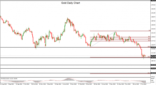 Gold Daily Chart