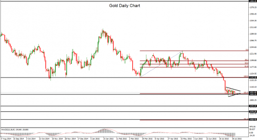Gold Daily Chart