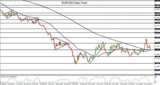 EUR/USD Daily Chart