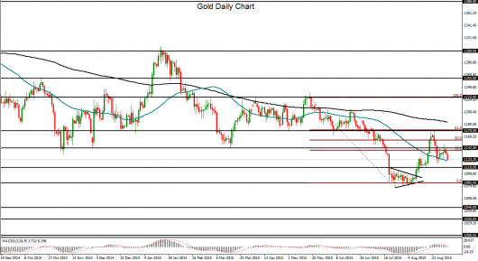 Gold Daily Chart