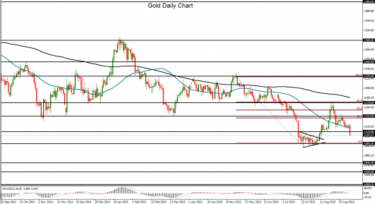 Gold Daily Chart