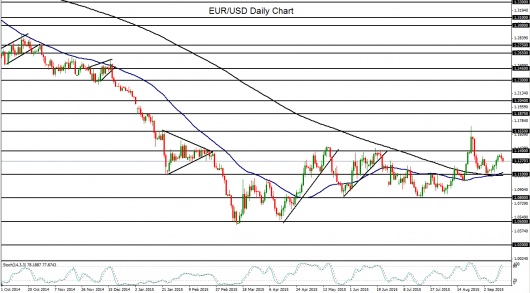 EUR/USD Daily Chart