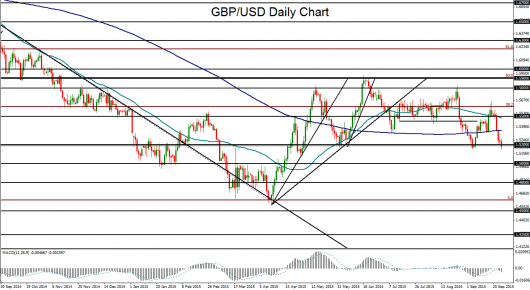 GBP/USD Daily Chart