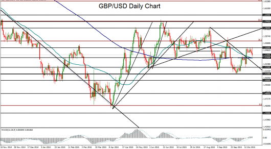 GBP/USD Daily Chart