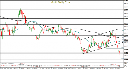 Gold Daily Chart