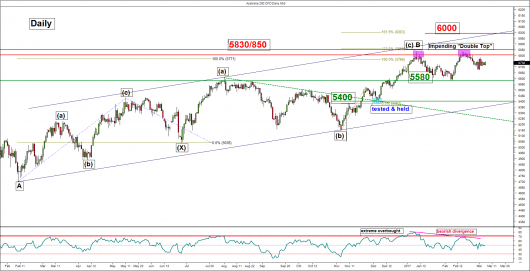 ASX 200 (daily)_06 Mar 2017